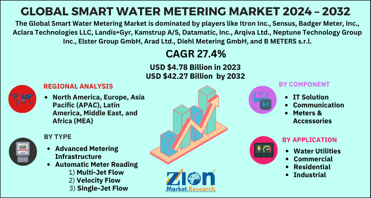 Smart Water Metering Market