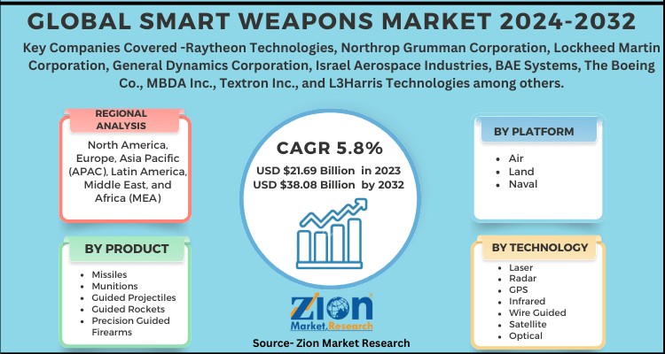 Smart Weapons Market