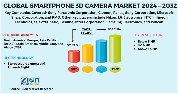 Smartphone 3D Camera Market 