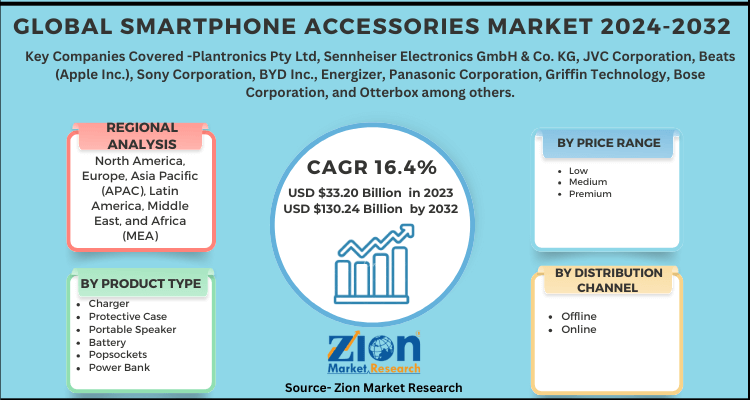 Global Smartphone Accessories Market