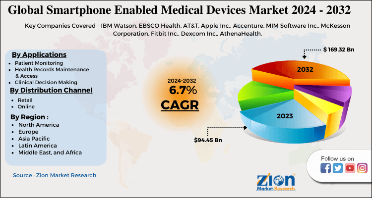 Global Smartphone Enabled Medical Devices Market 