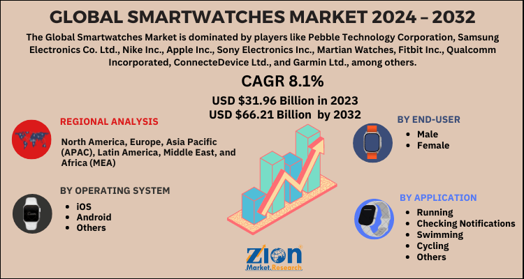 Smartwatches Market