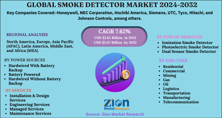 Global Smoke Detector Market 