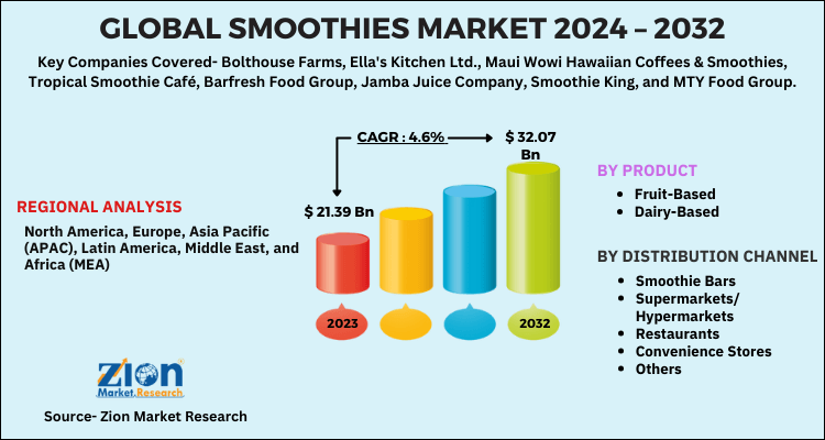 Global Smoothies Market 