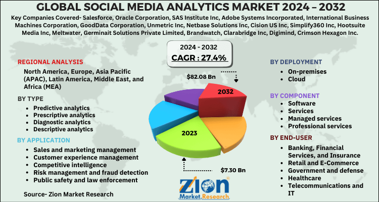 Social Media Analytics Market