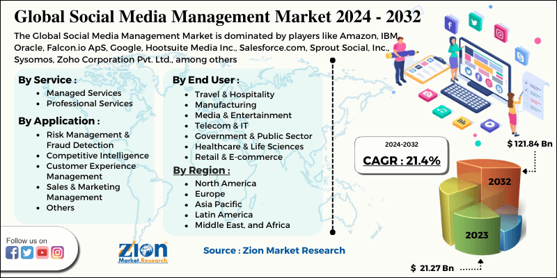 Social Media Management Market