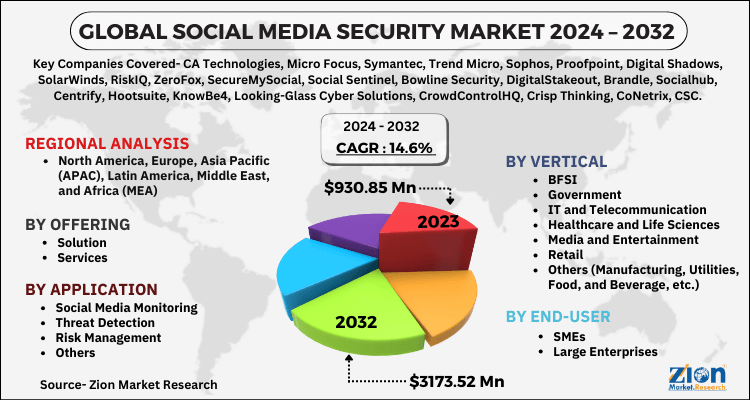 Social Media Security Market