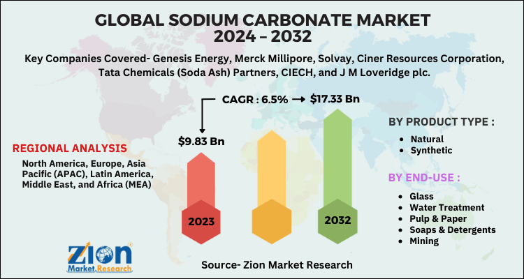 Sodium Carbonate Market