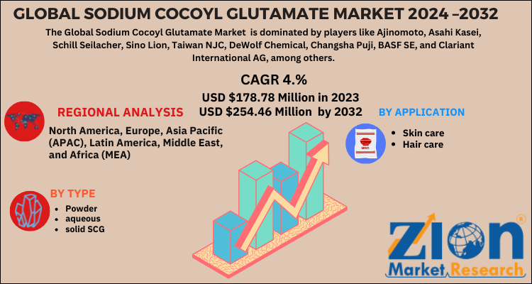 Sodium Cocoyl Glutamate Market