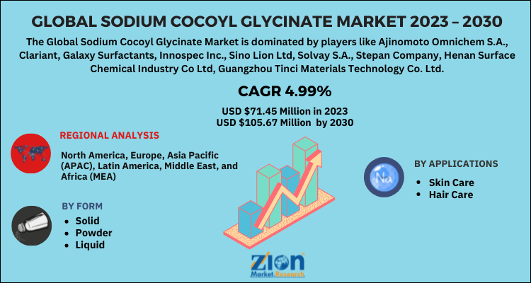 Sodium Cocoyl Glycinate Market