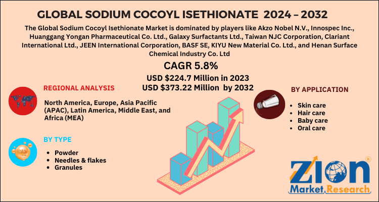 Sodium Cocoyl Isethionate Market