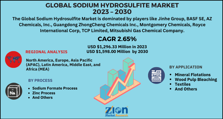 Sodium Hydrosulfite Market