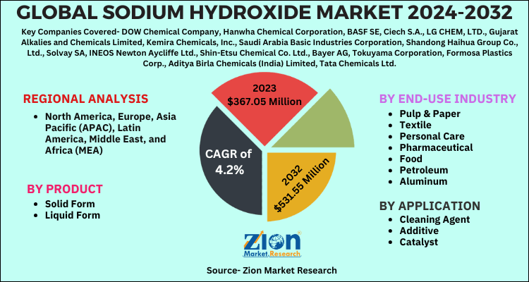 Sodium Hydroxide Market