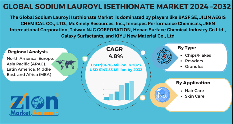 Sodium Lauroyl Isethionate Market