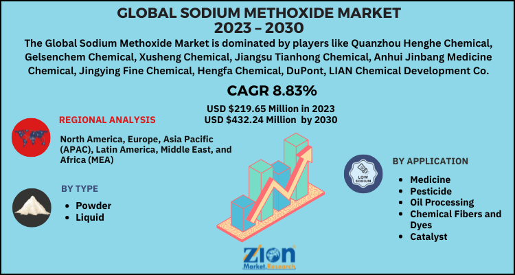 Sodium Methoxide Market