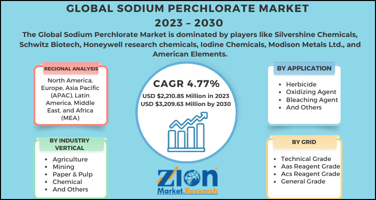 Sodium Perchlorate Market