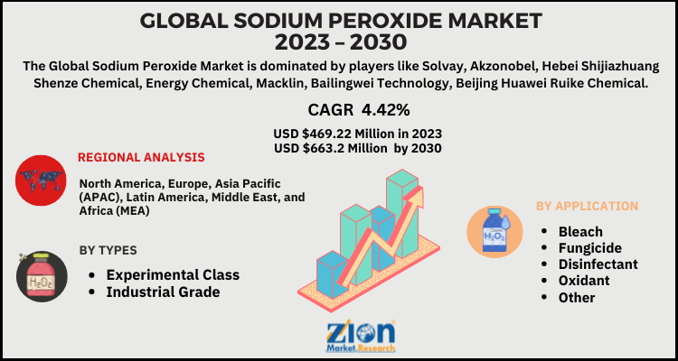 Sodium Peroxide Market