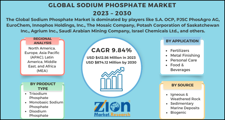 Sodium Phosphate Market