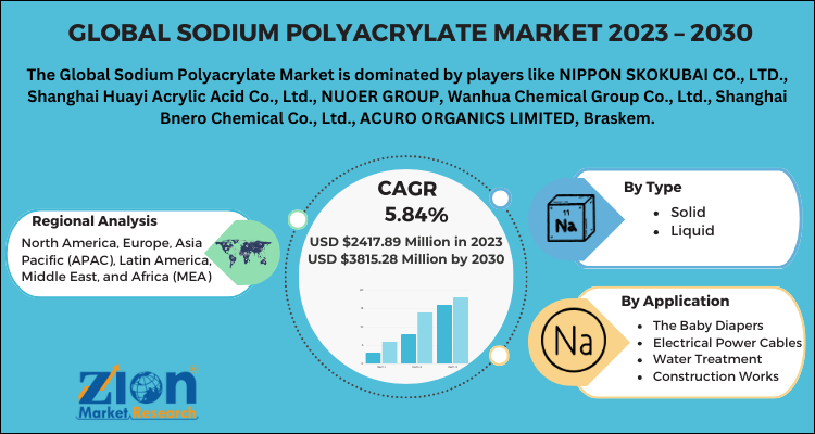 Sodium Polyacrylate Market