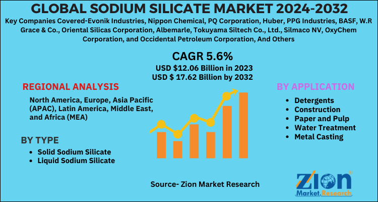 Sodium Silicate Market