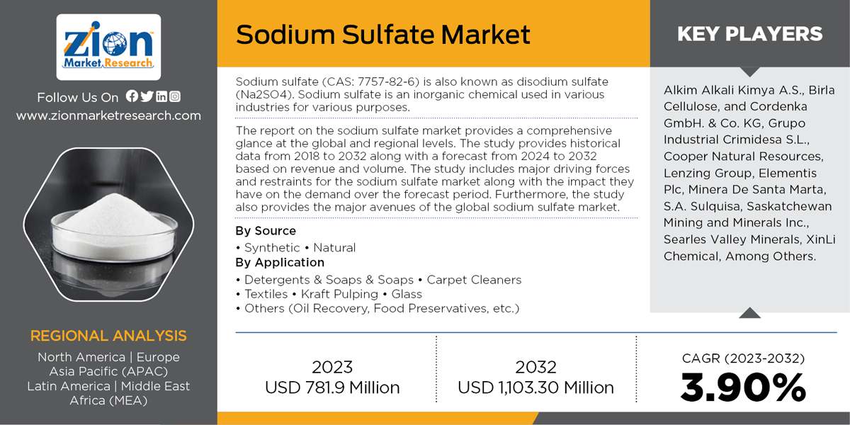 Global Sodium Sulfate Market 