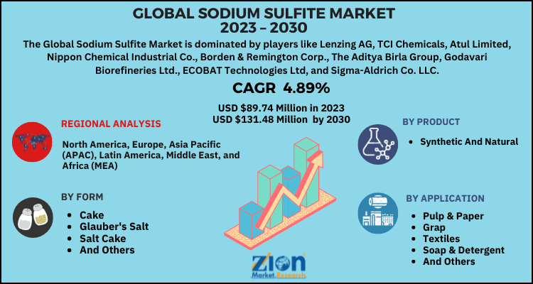 Sodium Sulfite Market