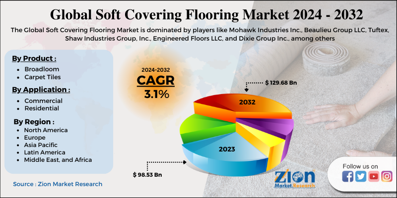 Global Soft Covering Flooring Market 