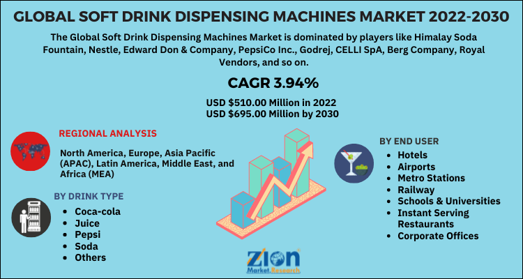 Soft Drink Dispensing Machines Market