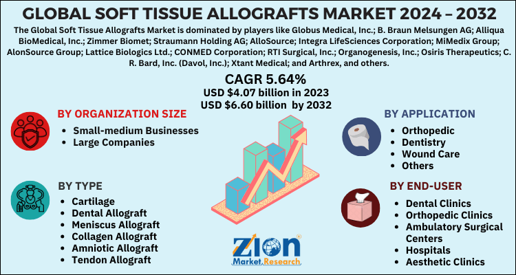 Global soft tissue allograft market