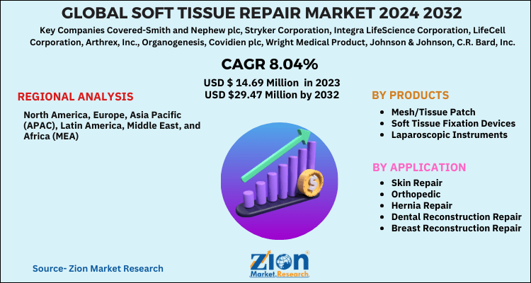 Soft Tissue Repair Market