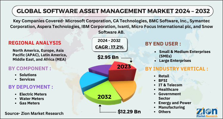 Software Asset Management Market