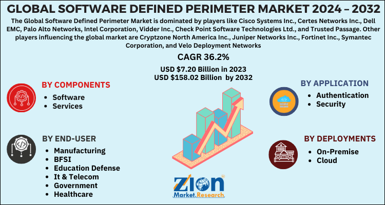 Software Defined Perimeter Market