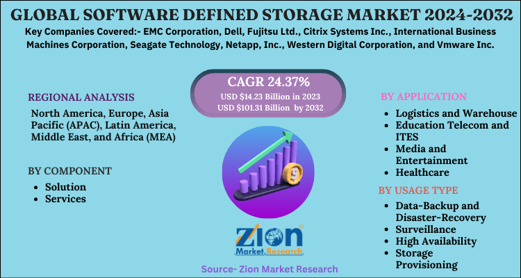 Software Defined Storage Market