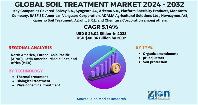 Soil Treatment Market