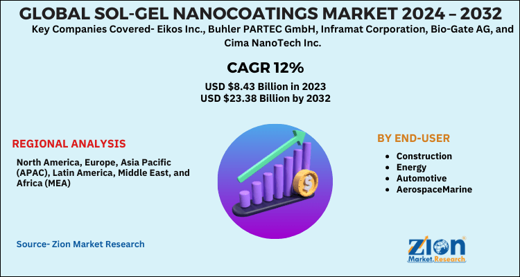 Sol-Gel Nanocoatings Market