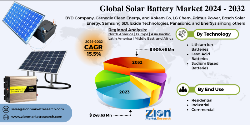 Solar Battery Market