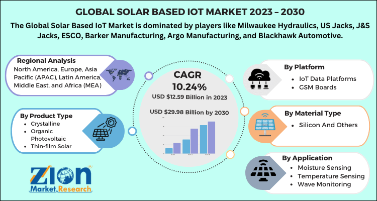 Solar Based IoT Market