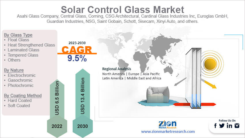 Global Solar Control Glass Market Size