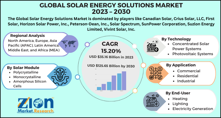 Solar Energy Solutions Market