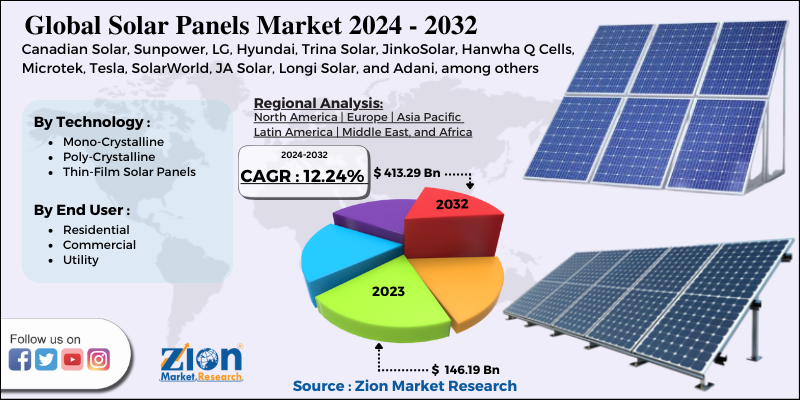 Solar Panels Market