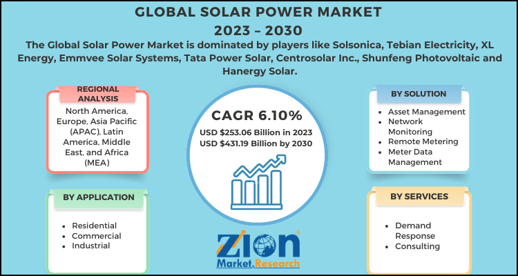 Solar Power Market