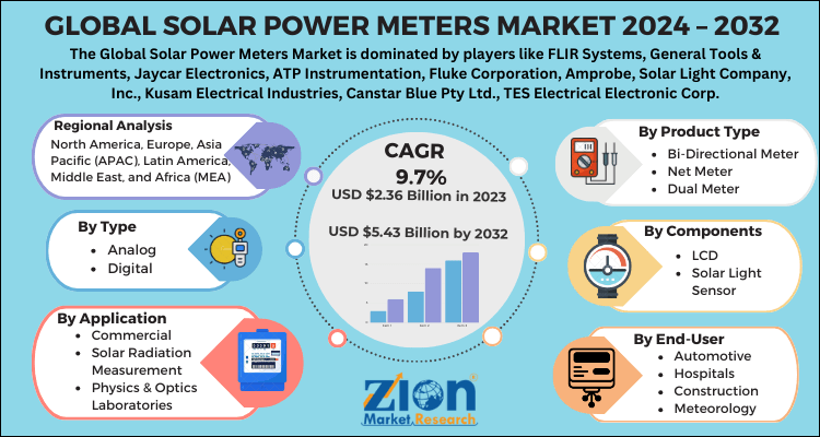 Solar Power Meters Market