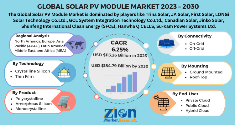 Solar PV Module Market