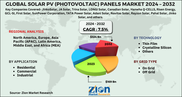 Solar PV (Photovoltaic) Panels Market