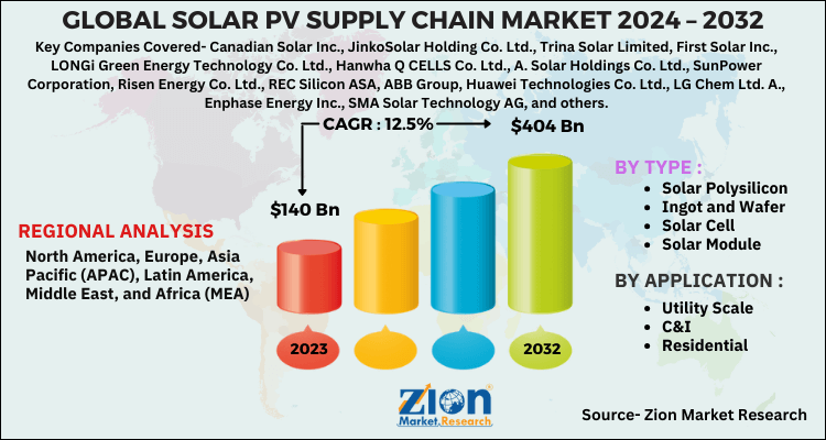 Solar PV Supply Chain Market