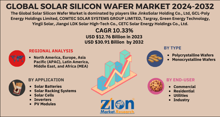 Solar Silicon Wafer Market