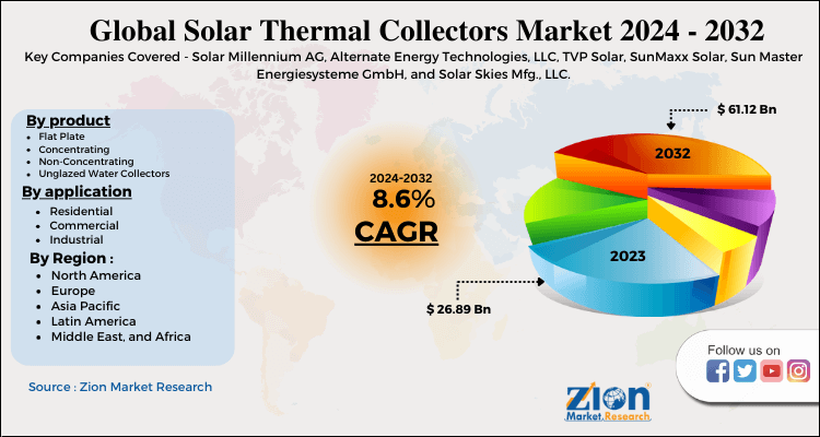 Global Solar Thermal Collector Market