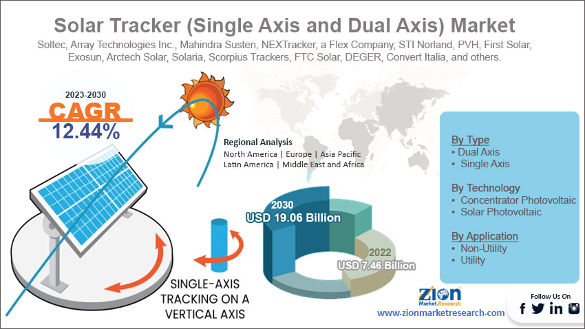 Global Solar Tracker (Single Axis and Dual Axis) Market Size