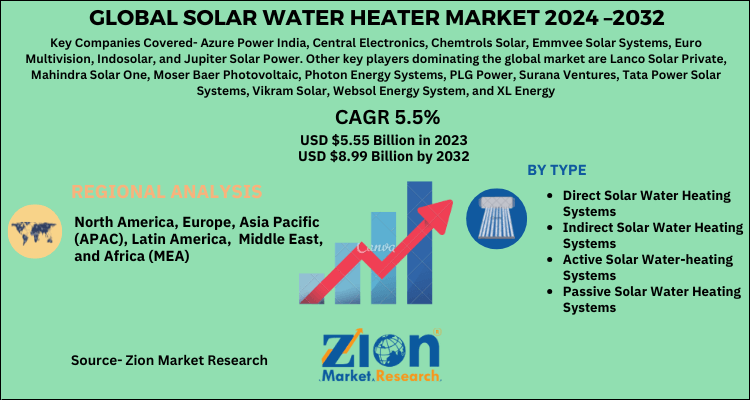 Solar Water Heater Market