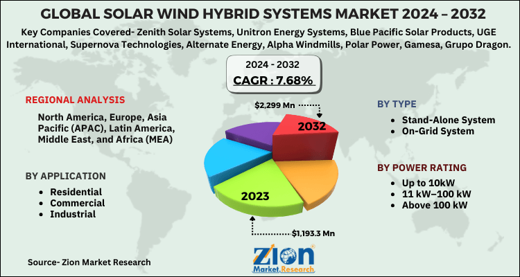 Solar Wind Hybrid Systems Market